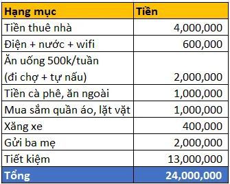 Lương 24 triệu, tiết kiệm 13 triệu/tháng nhưng...- Ảnh 1. Lương 24 triệu, tiết kiệm 13 triệu/tháng nhưng...- Ảnh 1.