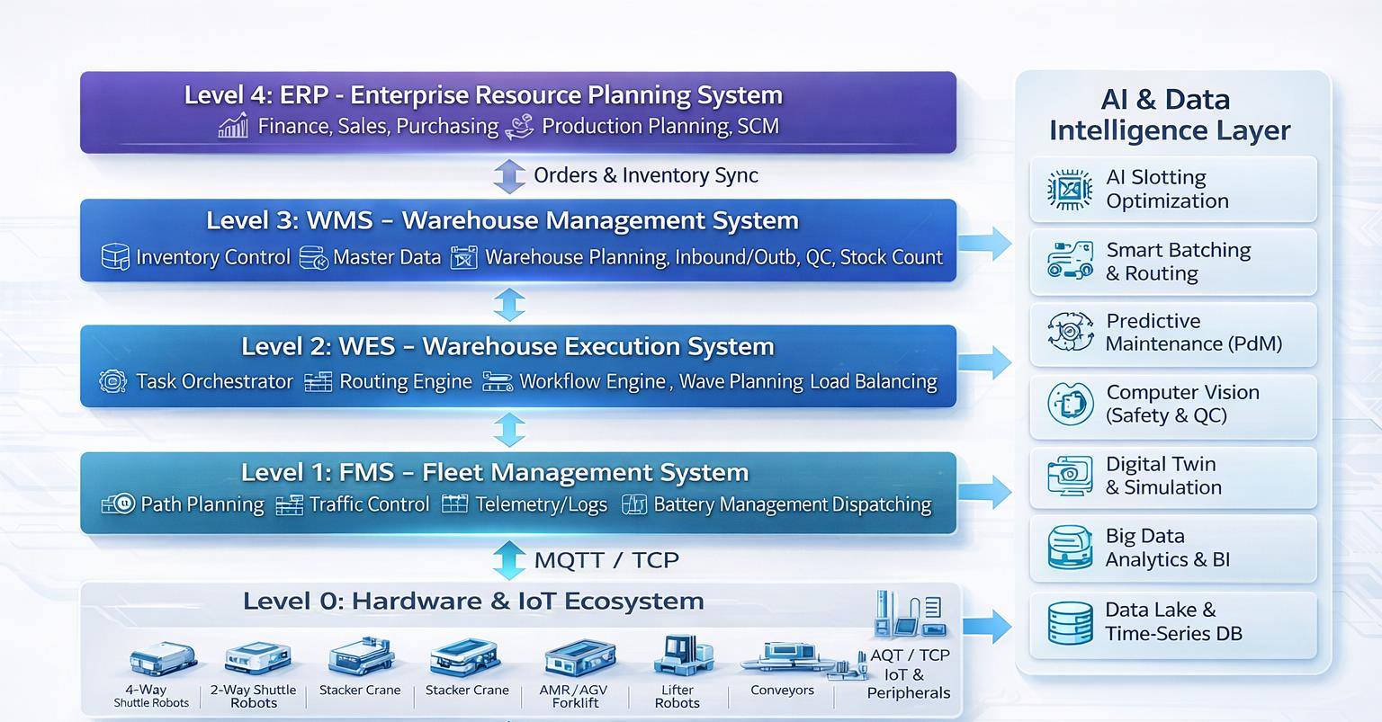 VNTT c&ocirc;ng b&ocirc;́ Smart Robotics, hướng tới h&ecirc;̣ sinh thái tự đ&ocirc;̣ng hóa sản xu&acirc;́t và logistics - Ảnh 1.