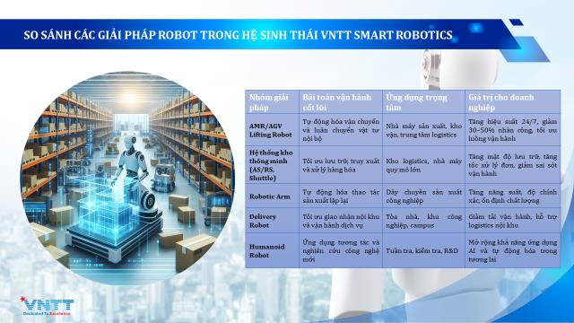 VNTT c&ocirc;ng b&ocirc;́ Smart Robotics, hướng tới h&ecirc;̣ sinh thái tự đ&ocirc;̣ng hóa sản xu&acirc;́t và logistics - Ảnh 2.