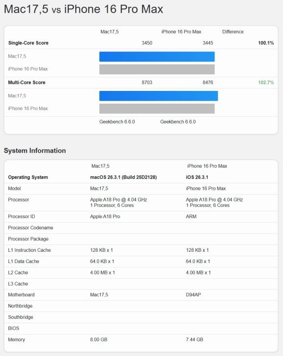 MacBook Neo chip A18 Pro 5 nh&acirc;n GPU chỉ chậm hơn 5,6% so với iPhone 16 Pro Max theo benchmark- Ảnh 3.
