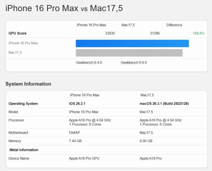 MacBook Neo chip A18 Pro 5 nh&acirc;n GPU chỉ chậm hơn 5,6% so với iPhone 16 Pro Max theo benchmark- Ảnh 2.
