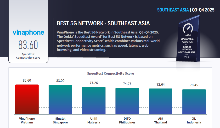 Một nhà mạng Việt vượt loạt đối thủ sừng sỏ để trở thành “Nhà mạng 5G tốt nhất Đông Nam Á”- Ảnh 2. Một nhà mạng Việt vượt loạt đối thủ sừng sỏ để trở thành “Nhà mạng 5G tốt nhất Đông Nam Á”- Ảnh 2.