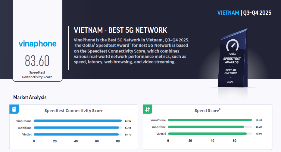 Một nhà mạng Việt vượt loạt đối thủ sừng sỏ để trở thành “Nhà mạng 5G tốt nhất Đông Nam Á”- Ảnh 3. Một nhà mạng Việt vượt loạt đối thủ sừng sỏ để trở thành “Nhà mạng 5G tốt nhất Đông Nam Á”- Ảnh 3.