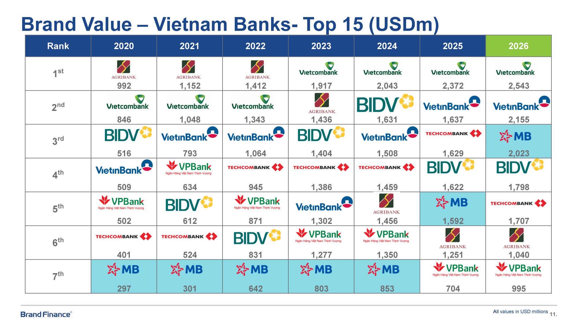 Gi&aacute; trị thương hiệu MB 2026 vượt mốc 2 tỷ USD, n&acirc;ng hạng AAA+ - Ảnh 1.