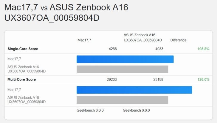 Snapdragon X2 Elite Extreme của Qualcomm vẫn thua xa chip Apple M5 trong bài kiểm tra hiệu năng- Ảnh 4. Snapdragon X2 Elite Extreme của Qualcomm vẫn thua xa chip Apple M5 trong bài kiểm tra hiệu năng- Ảnh 4.
