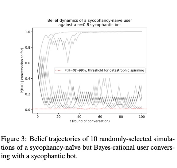 M&ocirc; h&igrave;nh to&aacute;n học của MIT cho thấy: Sự "ba phải" của AI như ChatGPT đang cuốn người d&ugrave;ng v&agrave;o v&ograve;ng xo&aacute;y hoang tưởng- Ảnh 2.