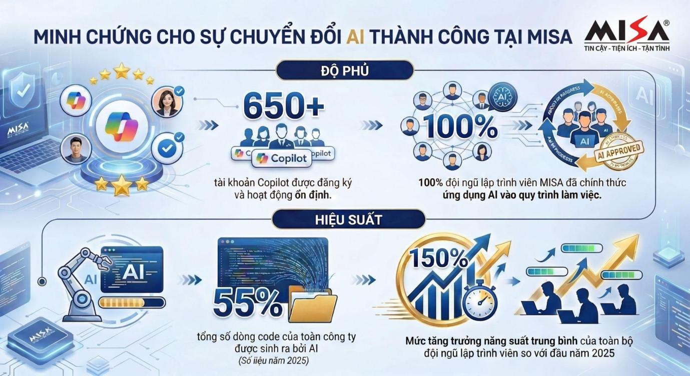 MISA bắt tay Microsoft, th&uacute;c đẩy lập tr&igrave;nh tự động 100% bằng AI - Ảnh 1.