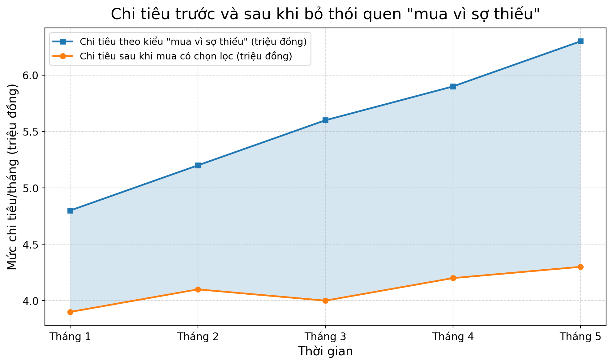 Bỏ th&oacute;i quen mua v&igrave; sợ thiếu, nhiều người trẻ giảm 20-30% chi ti&ecirc;u mỗi th&aacute;ng- Ảnh 2.