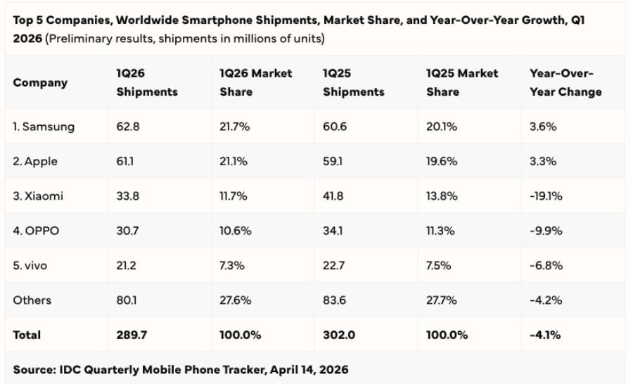 Thị trường smartphone toàn cầu suy giảm sau 10 quý tăng liên tiếp- Ảnh 1. Thị trường smartphone toàn cầu suy giảm sau 10 quý tăng liên tiếp- Ảnh 1.