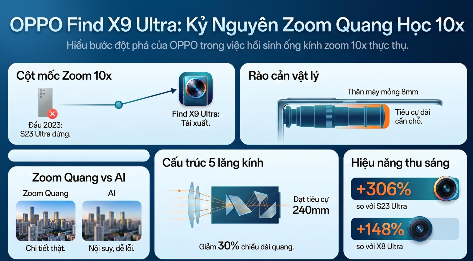 OPPO Find X9 Ultra giải b&agrave;i to&aacute;n m&agrave; cả ng&agrave;nh đau đầu: đưa ống k&iacute;nh ti&ecirc;u cự 230mm v&agrave;o module camera d&agrave;y chưa đến 1cm- Ảnh 4.
