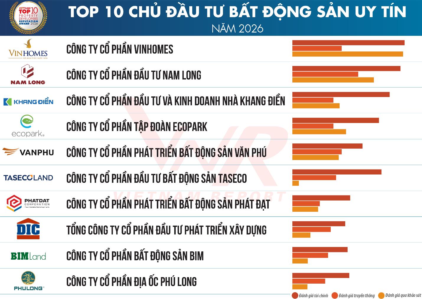 Văn Ph&uacute; đạt top 10 chủ đầu tư Bất động sản uy t&iacute;n 2026 - Ảnh 1.