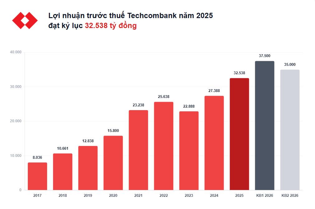 ĐHCĐ Techcombank: Hai kịch bản lợi nhuận, chia cổ tức tiền mặt 7%, cổ phiếu thưởng tỷ lệ tới 60%- Ảnh 2.