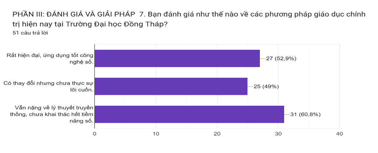 T&aacute;c động của chuyển đổi số v&agrave; y&ecirc;u cầu đổi mới gi&aacute;o dục l&yacute; tưởng sống cho sinh vi&ecirc;n ng&agrave;nh Gi&aacute;o dục ch&iacute;nh trị, Trường Đại học Đồng Th&aacute;p - Ảnh 4.