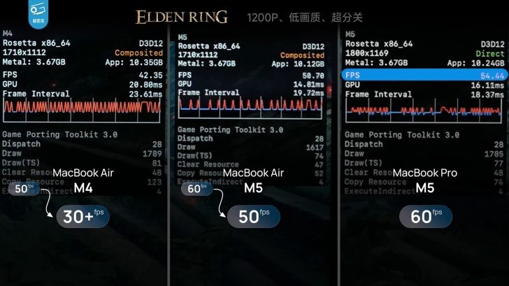 Thiếu một c&aacute;i quạt, MacBook Air M5 chơi game k&eacute;m MacBook Pro 40% - Ảnh 5.