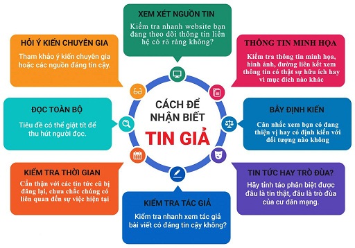NHẬN DIỆN TIN GIẢ, TIN SAI SỰ THẬT TR&Ecirc;N MẠNG X&Atilde; HỘI - Ảnh 1.