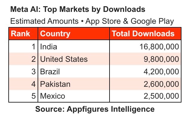 Meta AI vọt l&ecirc;n top 5 App Store Mỹ chỉ sau một đ&ecirc;m - Ảnh 2.