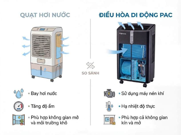 Điều hòa di động bị hiểu nhầm bao năm nay: Đã đến lúc phân biệt cho đúng- Ảnh 2. Điều hòa di động bị hiểu nhầm bao năm nay: Đã đến lúc phân biệt cho đúng- Ảnh 2.