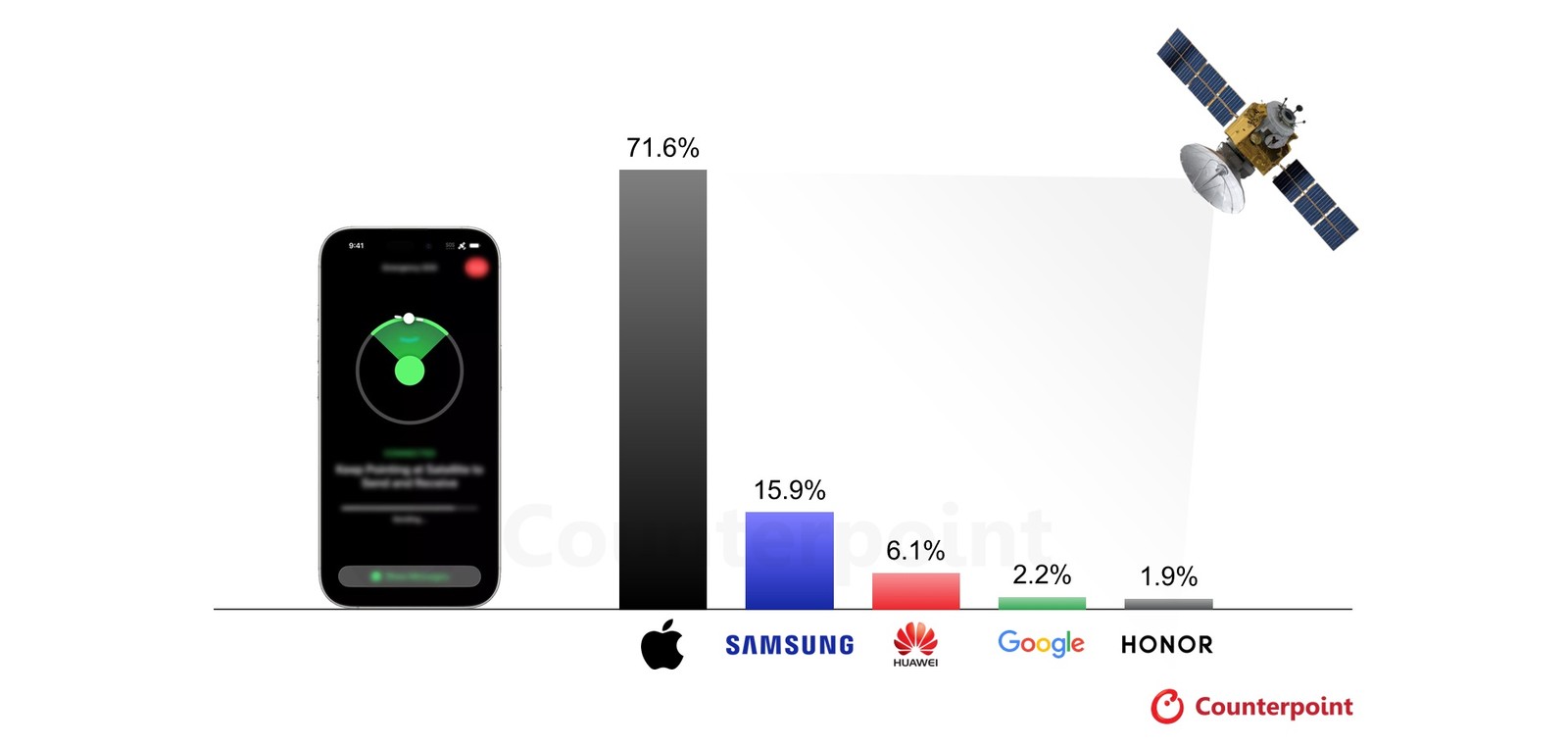 Apple đang bỏ xa Android ở kết nối vệ tinh, Samsung mới chiếm 6,1% thị phần- Ảnh 2.