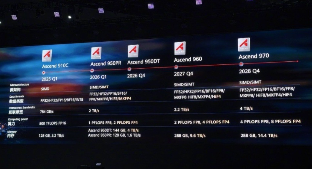Mỹ chặn chip AI của NVIDIA, Huawei đang chiếm lu&ocirc;n s&acirc;n nh&agrave; Trung Quốc - Ảnh 3.