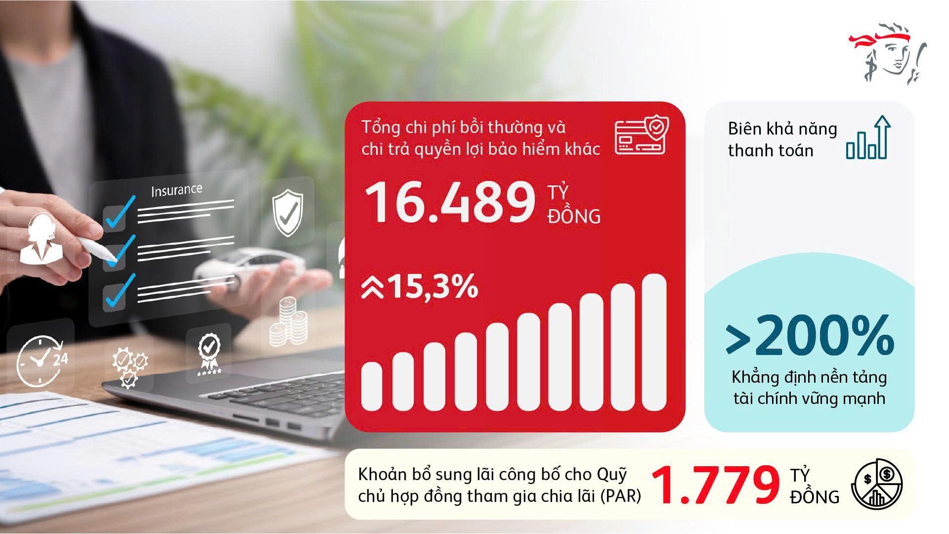 Prudential Việt Nam chi trả gần 16.500 tỷ đồng quyền lợi bảo hiểm- Ảnh 1.