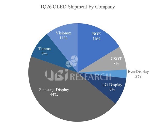 Khủng hoảng chip nhớ ảnh hưởng tới cả m&agrave;n h&igrave;nh OLED- Ảnh 2.