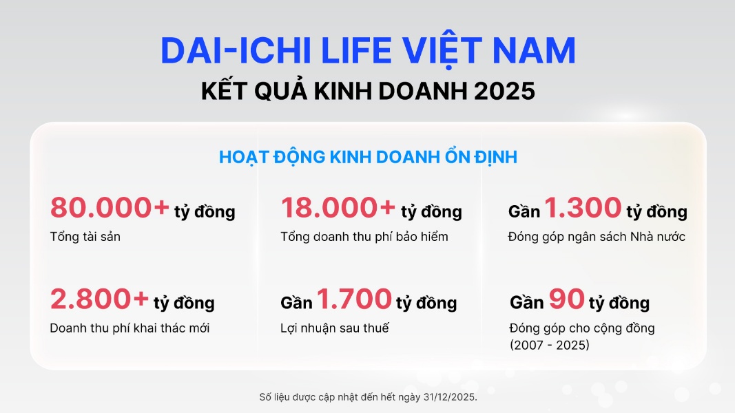 Dai-ichi Life VN duy tr&igrave; nền tảng t&agrave;i ch&iacute;nh vững mạnh, cam kết d&agrave;i l&acirc;u với kh&aacute;ch h&agrave;ng - Ảnh 1.