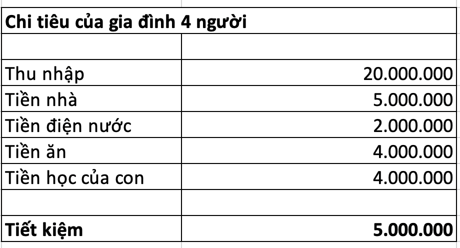 Gia đình 4 người thu nhập 20 triệu/tháng: Từng tiết kiệm được 5 triệu nhưng lúc nào cũng thấy ngột ngạt, đến khi đổi cách tiêu tiền mới dễ thở hơn- Ảnh 3. Gia đình 4 người thu nhập 20 triệu/tháng: Từng tiết kiệm được 5 triệu nhưng lúc nào cũng thấy ngột ngạt, đến khi đổi cách tiêu tiền mới dễ thở hơn- Ảnh 3.
