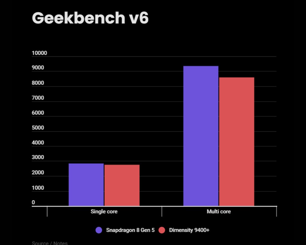 Qualcomm vs MediaTek: Snapdragon 8 Gen 5 nhỉnh hơn về CPU, c&ograve;n Dimensity 9400 Plus thắng về GPU- Ảnh 2.