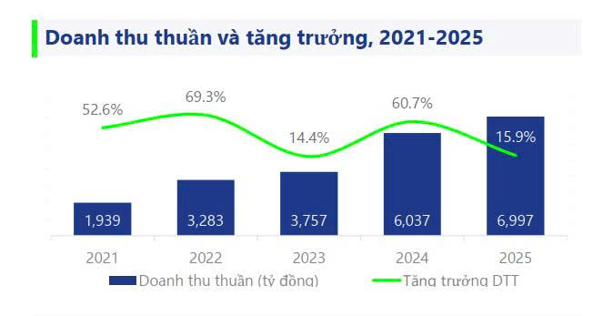 AMY GRUPO c&aacute;n mốc 7.000 tỷ doanh thu sau một thập kỷ - Ảnh 1.