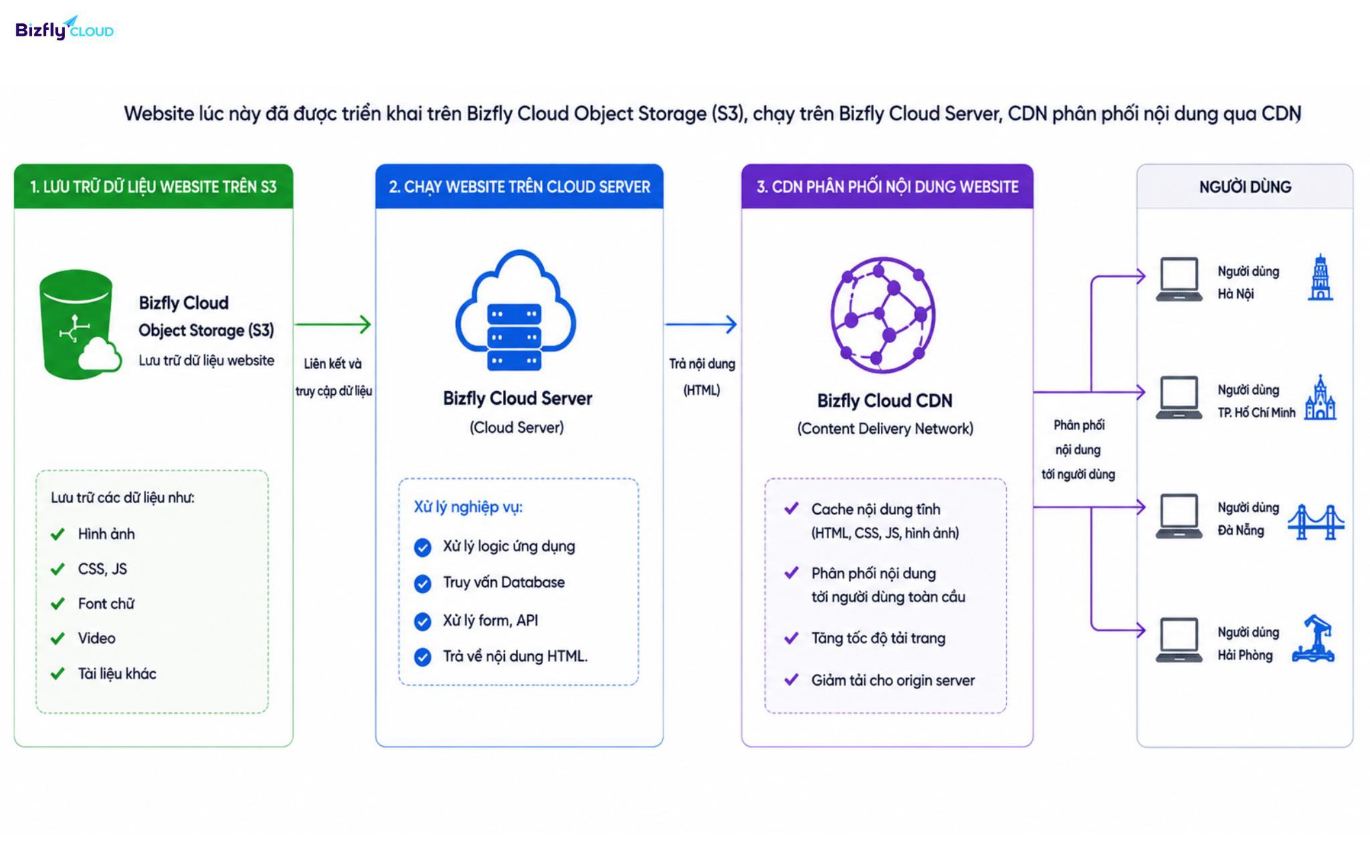 Truy cập tăng cao m&ugrave;a mở b&aacute;n, website BĐS vẫn sẵn s&agrave;ng đ&oacute;n kh&aacute;ch với CDN &ndash; S3 &ndash; Cloud - Ảnh 2.