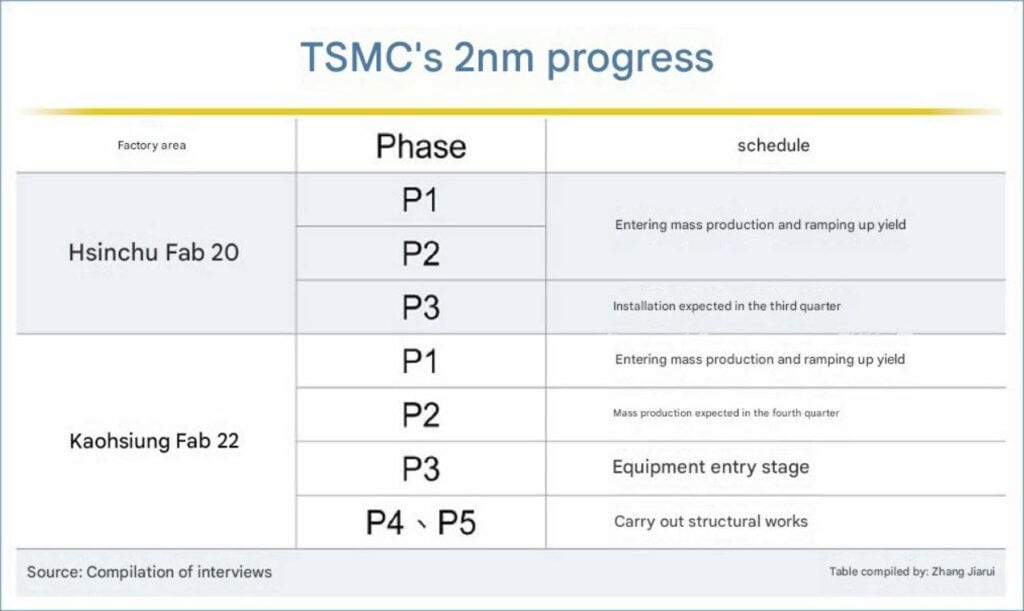 TSMC tăng gấp đ&ocirc;i sản lượng chip 2 nm, nhiều &ocirc;ng lớn đ&atilde; giữ chỗ trước- Ảnh 2.