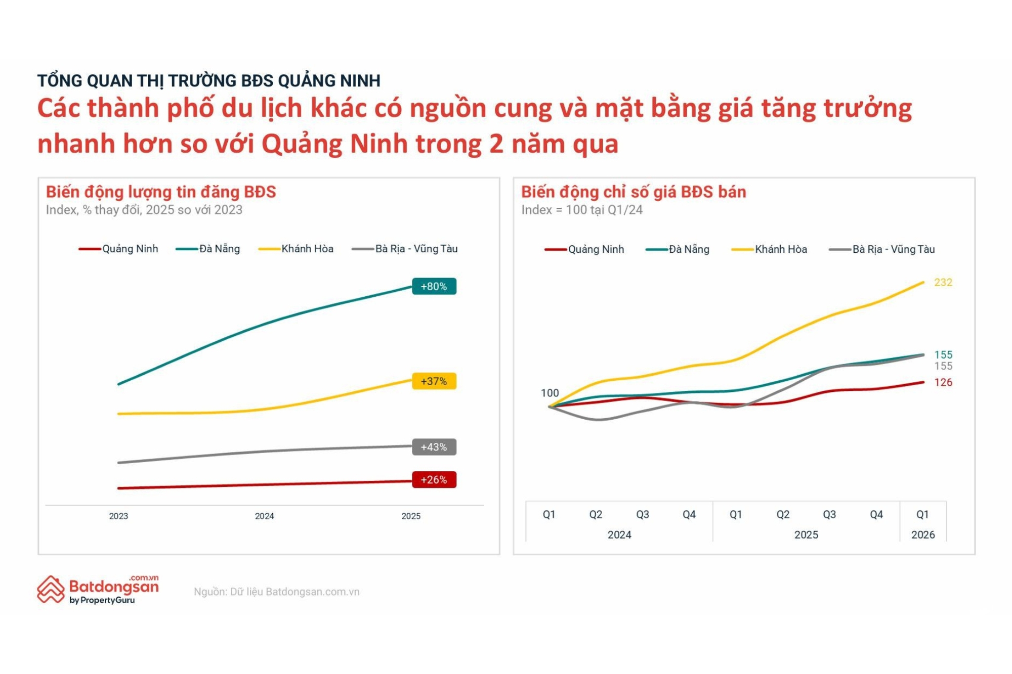 Giữa l&agrave;n s&oacute;ng đại dự &aacute;n, dữ liệu n&oacute;i g&igrave; về bất động sản Hạ Long?- Ảnh 2.