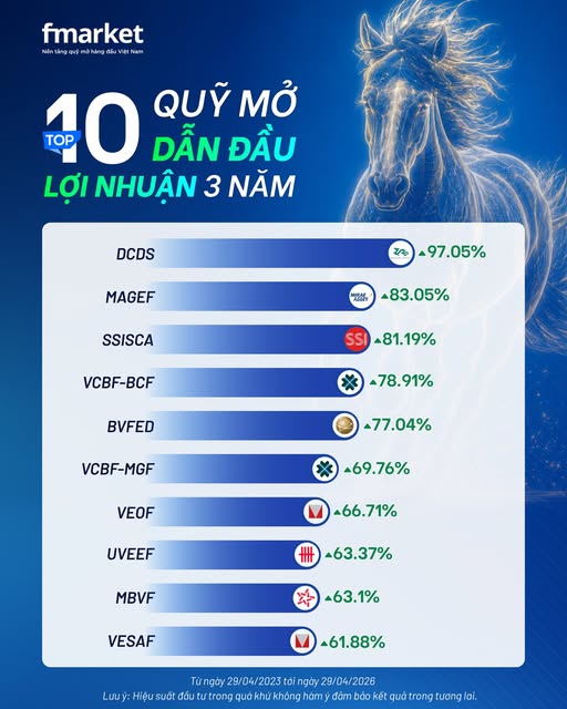 B&iacute; quyết dẫn đầu thị trường của quỹ mở c&oacute; hiệu suất ba năm cao nhất - Ảnh 1.