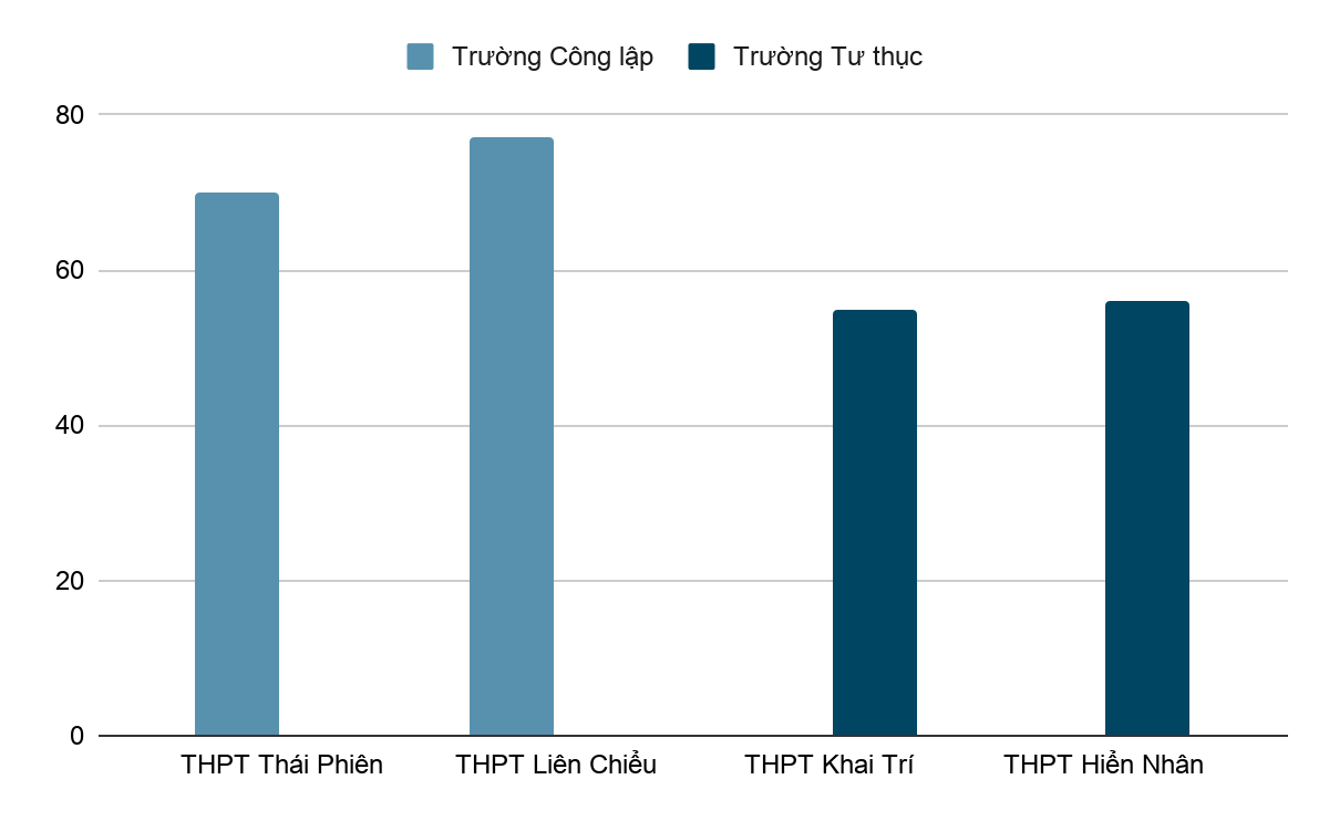 So s&aacute;nh mức độ t&acirc;m l&yacute; chủ nghĩa ho&agrave;n hảo của học sinh lớp 12: nghi&ecirc;n cứu giữa học sinh trường c&ocirc;ng lập v&agrave; trường tư thục tr&ecirc;n địa b&agrave;n th&agrave;nh phố Đ&agrave; Nẵng - Ảnh 1.