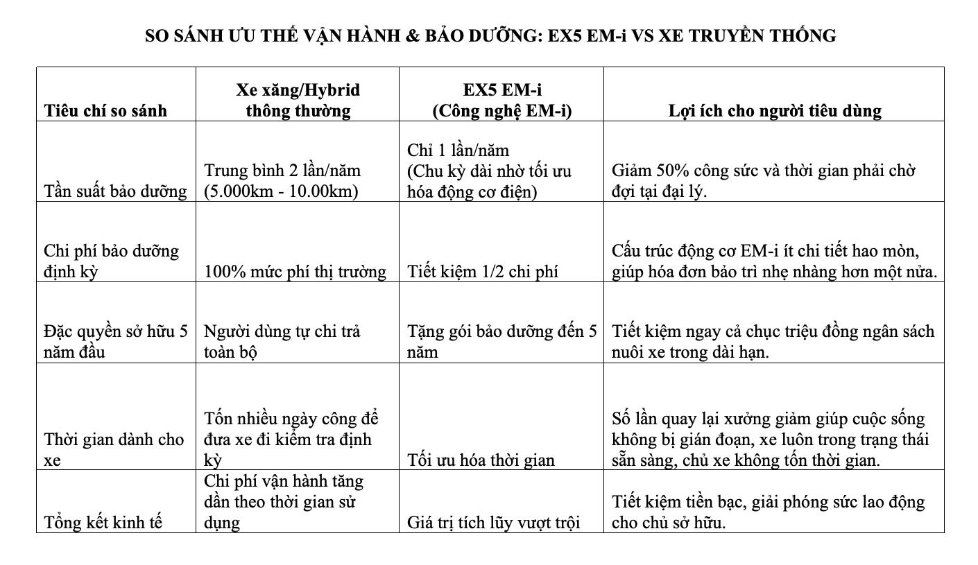 Geely EX5 EM-i: Điểm chạm kinh tế, chinh phục người d&ugrave;ng Việt bằng gi&aacute; trị thực - Ảnh 3.