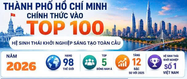 Th&agrave;nh phố Hồ Ch&iacute; Minh ch&iacute;nh thức gia nhập Top 100 hệ sinh th&aacute;i khởi nghiệp to&agrave;n cầu: Quả ngọt từ tầm nh&igrave;n v&agrave; sức bật đổi mới s&aacute;ng tạo - Ảnh 1.