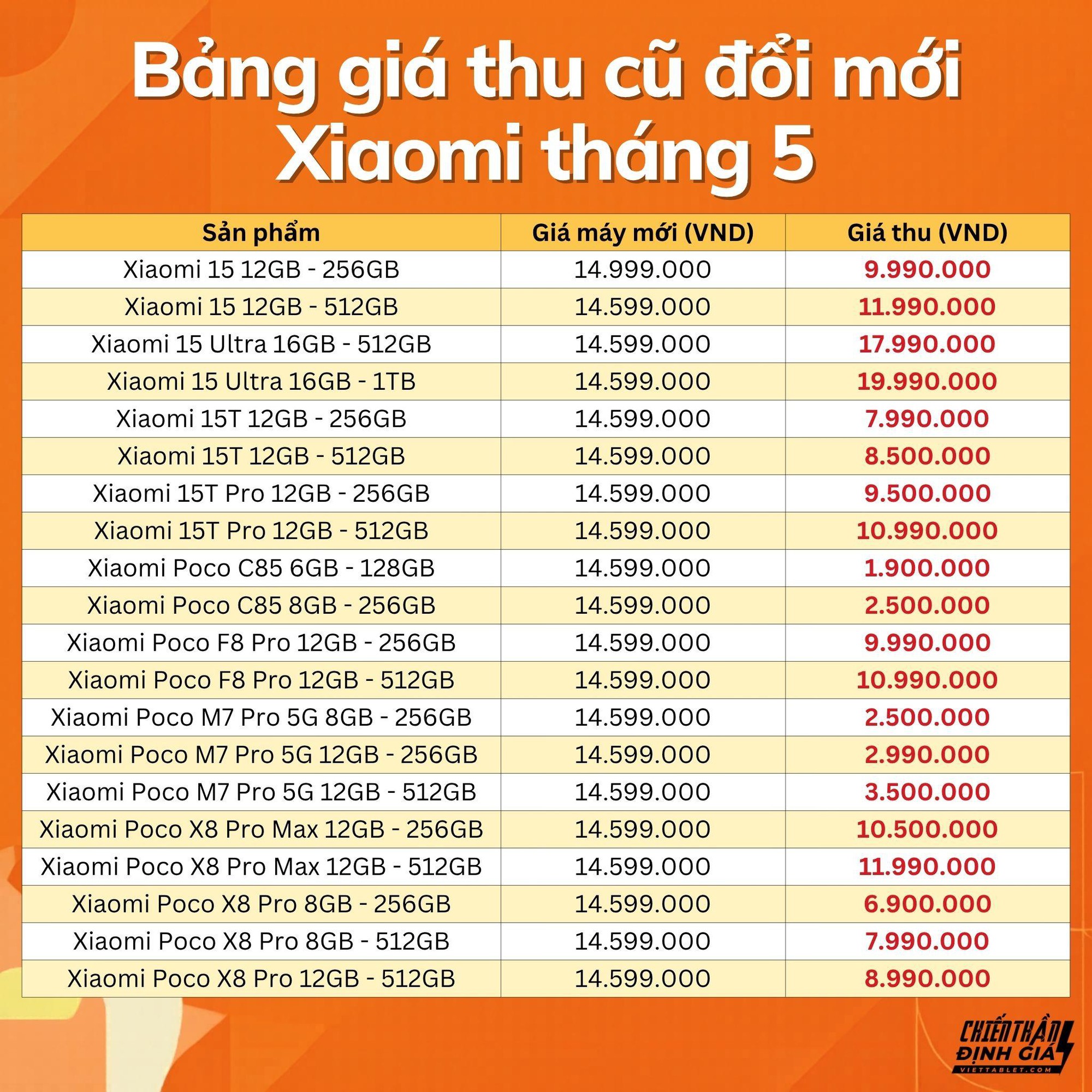 Bảng gi&aacute; thu cũ đổi mới điện thoại Xiaomi h&egrave; 2026 tăng bất ngờ- Ảnh 2.