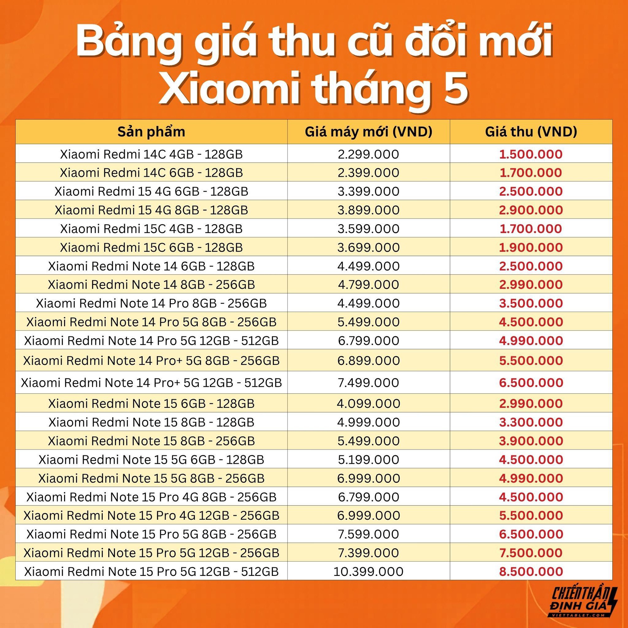 Bảng gi&aacute; thu cũ đổi mới điện thoại Xiaomi h&egrave; 2026 tăng bất ngờ- Ảnh 3.