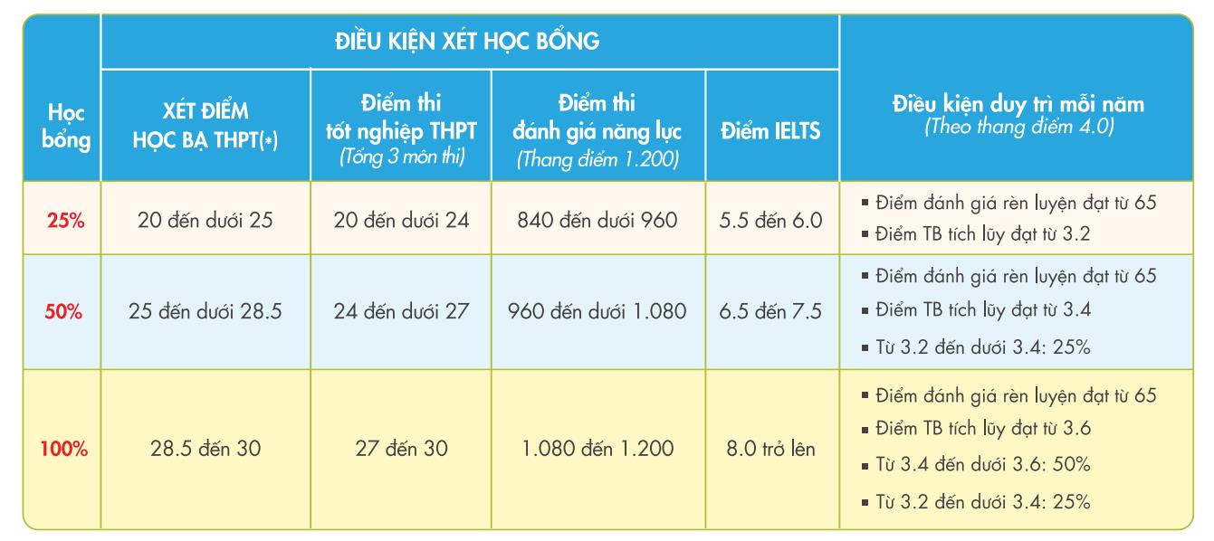 Phụ huynh ng&agrave;y c&agrave;ng ưu ti&ecirc;n gi&aacute; trị d&agrave;i hạn khi chọn trường đại học cho con - Ảnh 1.