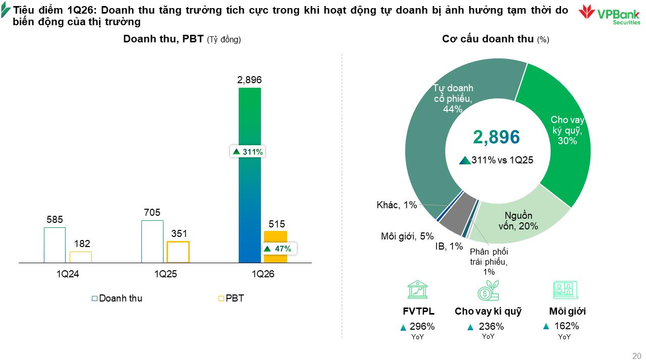 Dư nợ margin l&ecirc;n 39.000 tỷ đồng, VPBankS tự tin ho&agrave;n th&agrave;nh kế hoạch cả năm - Ảnh 1.