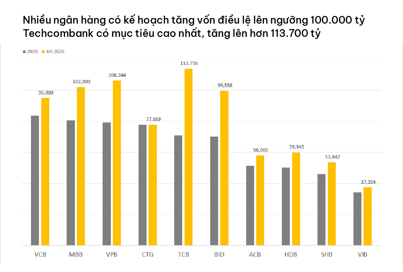 C&uacute; nhảy vọt 4 tỷ USD vốn điều lệ v&agrave; tham vọng mới của Techcombank- Ảnh 3.