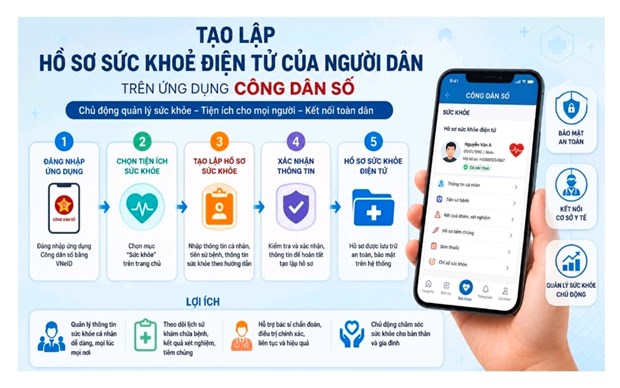 Hồ sơ sức khỏe điện tử tr&ecirc;n Ứng dụng C&ocirc;ng d&acirc;n số Th&agrave;nh phố Hồ Ch&iacute; Minh: Bước ngoặt trong quản trị y tế v&agrave; chăm s&oacute;c sức khỏe to&agrave;n d&acirc;n - Ảnh 1.