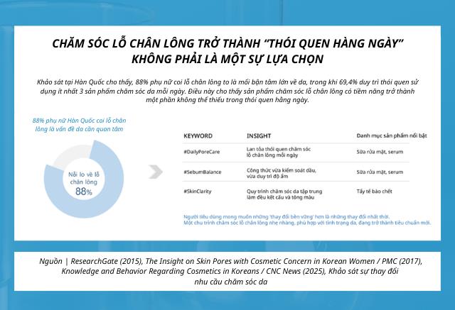88% phụ nữ H&agrave;n Quốc đang ưu ti&ecirc;n chăm s&oacute;c lỗ ch&acirc;n l&ocirc;ng v&agrave; nền da khỏe - Ảnh 1.