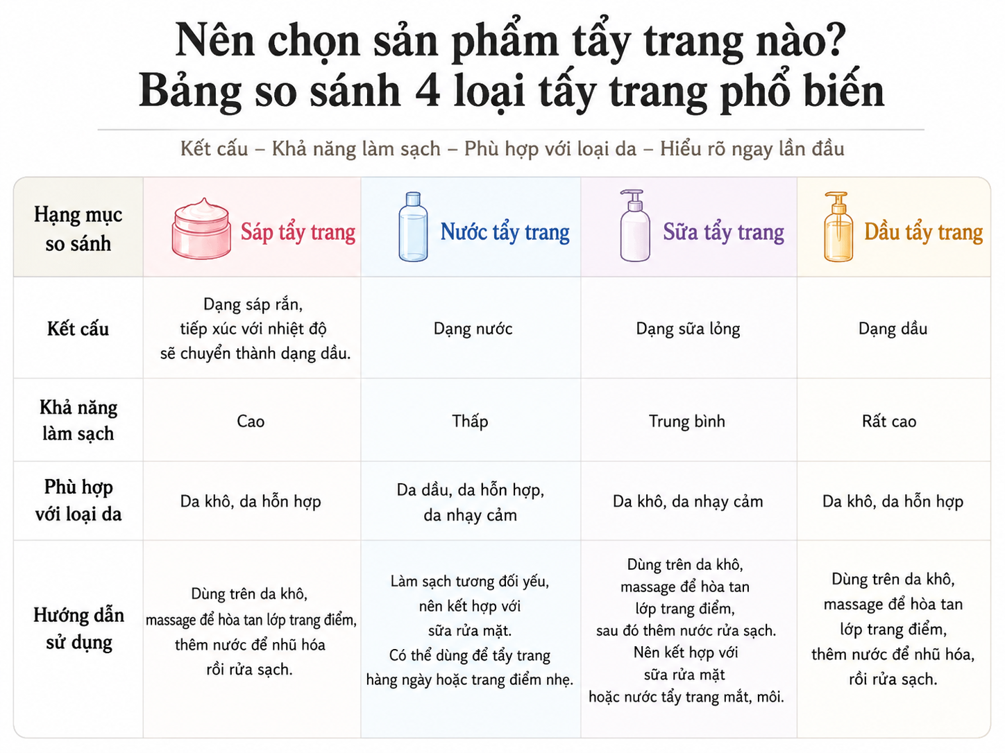 "Sáp tẩy trang có gì khác nước tẩy trang? Top 10 sản phẩm đáng mua năm 2026" - Ảnh 5.