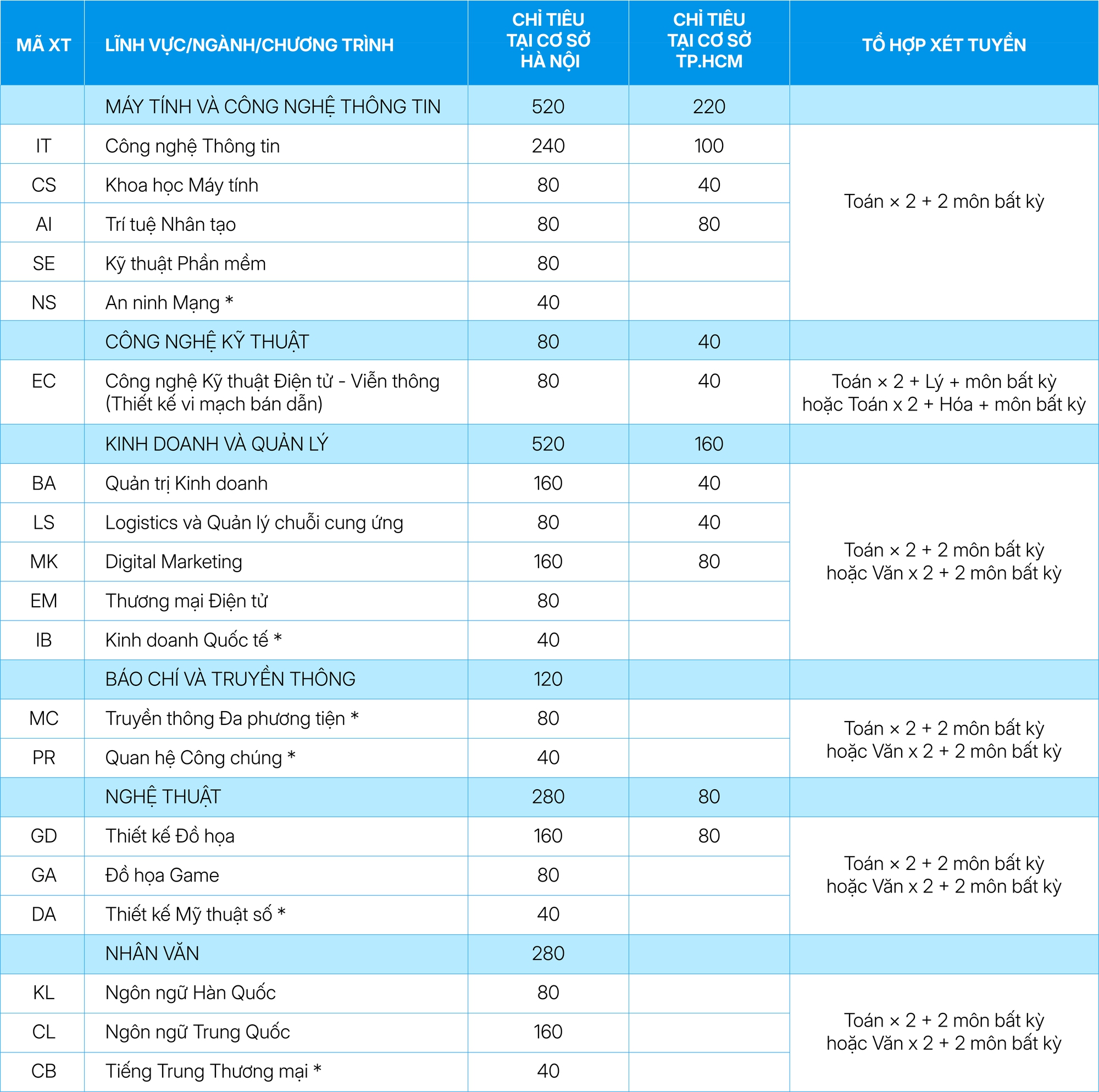 Trường Đại học CMC nhận hồ sơ x&eacute;t học bạ 2026 - Ảnh 1.