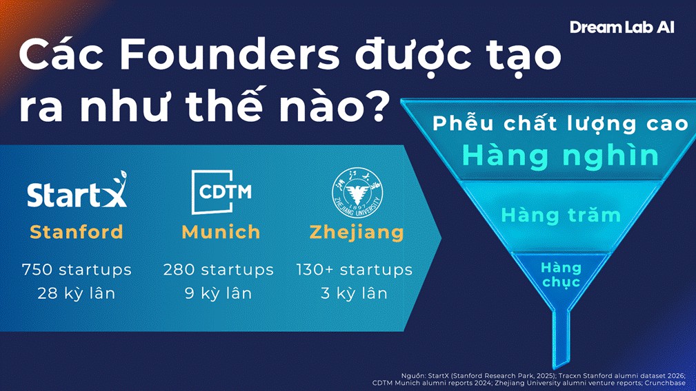Việt Nam kh&ocirc;ng thiếu vốn, cũng kh&ocirc;ng thiếu nh&acirc;n t&agrave;i. Vậy điều g&igrave; đang cản đường khởi nghiệp?- Ảnh 3.