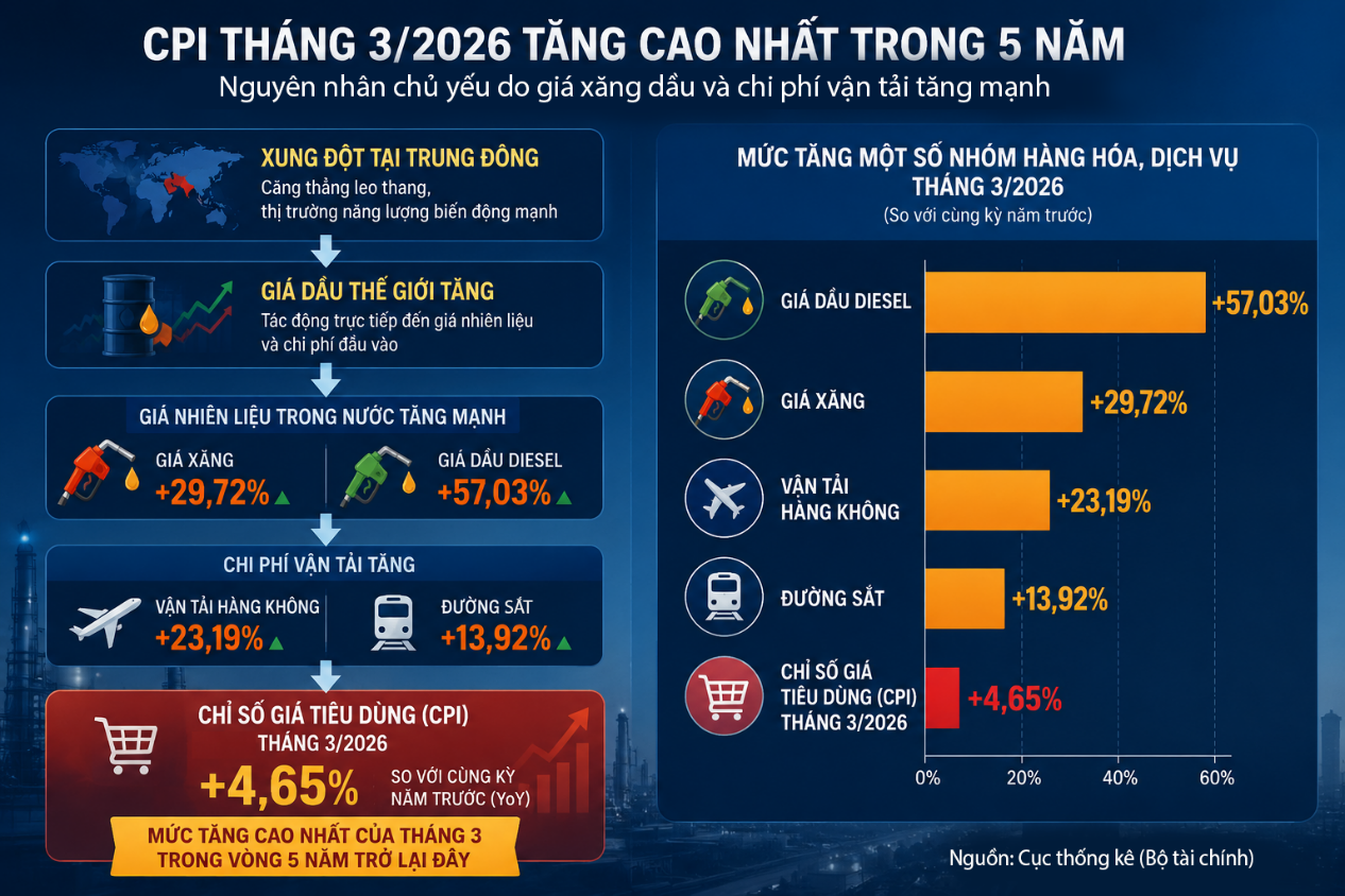 Xăng dầu v&agrave; CPI: Một biến động nhỏ c&oacute; thể tạo hiệu ứng domino cho nền kinh tế - Ảnh 1.