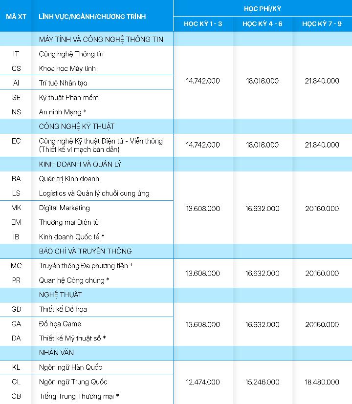 X&eacute;t học bạ, nhận học bổng 70% từ Trường Đại học CMC - Ảnh 1.