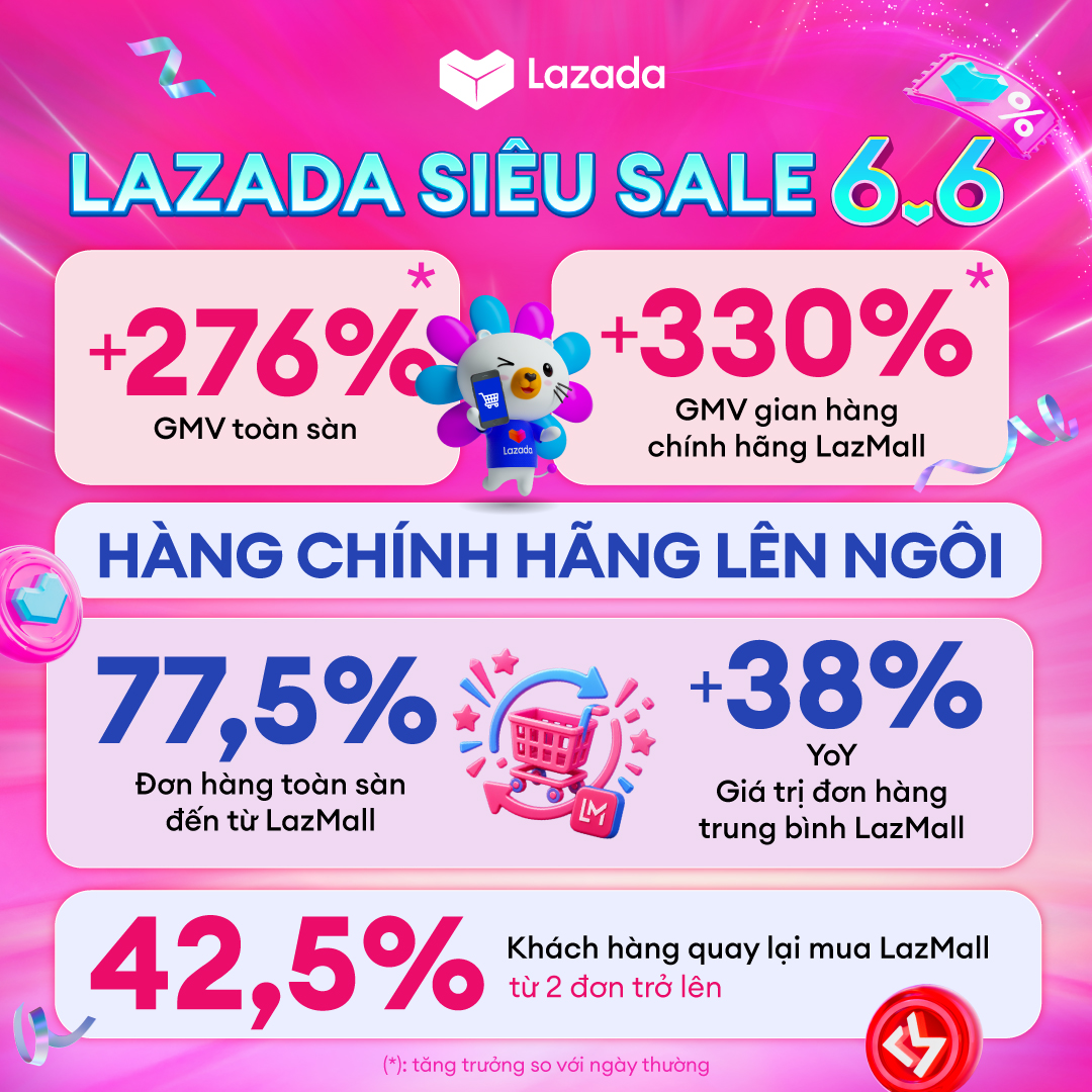 Si&ecirc;u sale 6.6: GMV Lazada tăng gần 4 lần, 3/4 đơn h&agrave;ng đến từ LazMall - Ảnh 1.