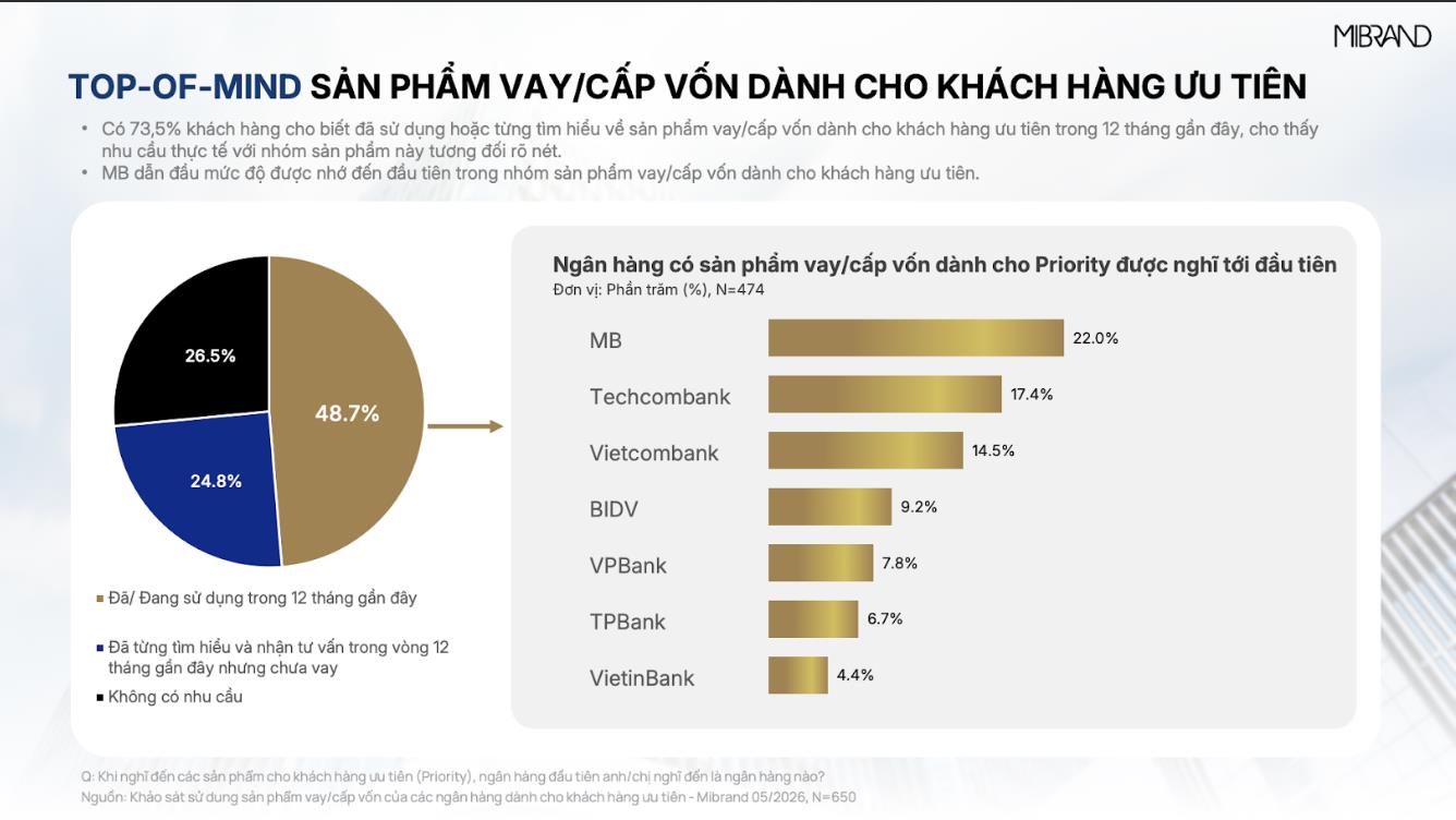 MB l&agrave; ng&acirc;n h&agrave;ng dẫn đầu thị trường về Top-of-mind Sản phẩm Vay vốn cho Kh&aacute;ch h&agrave;ng ưu ti&ecirc;n - Ảnh 1.